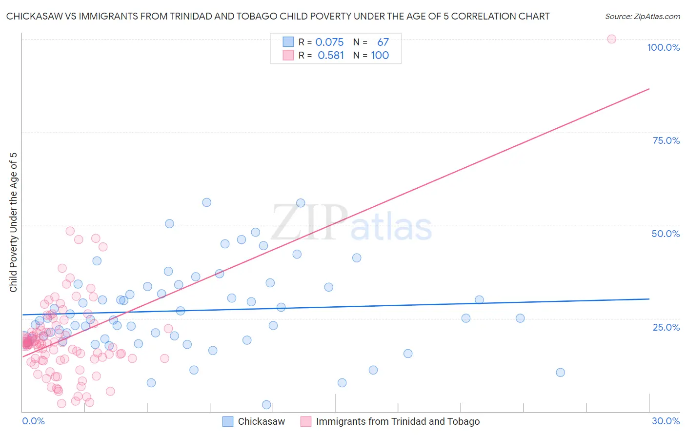 Chickasaw vs Immigrants from Trinidad and Tobago Child Poverty Under the Age of 5