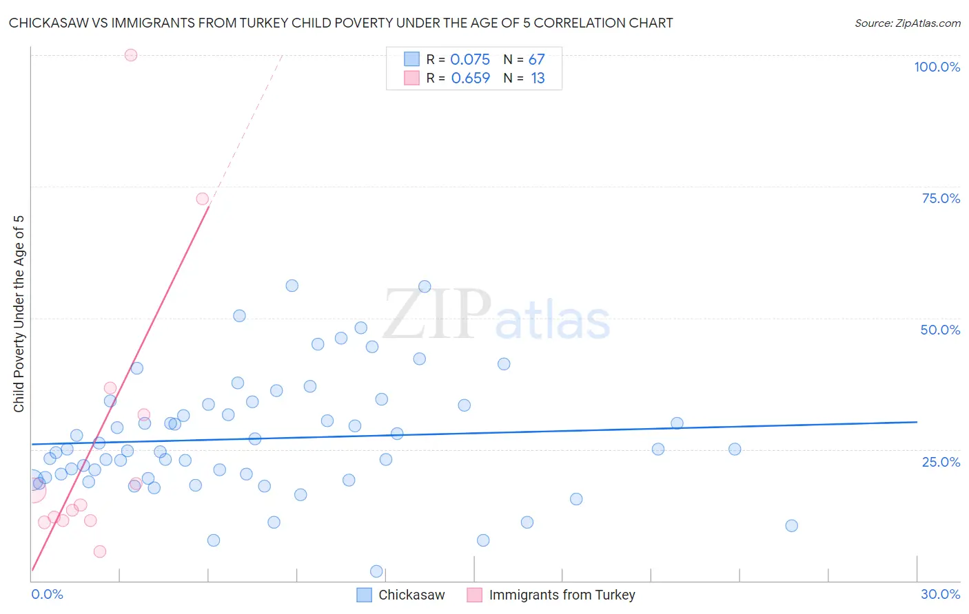Chickasaw vs Immigrants from Turkey Child Poverty Under the Age of 5