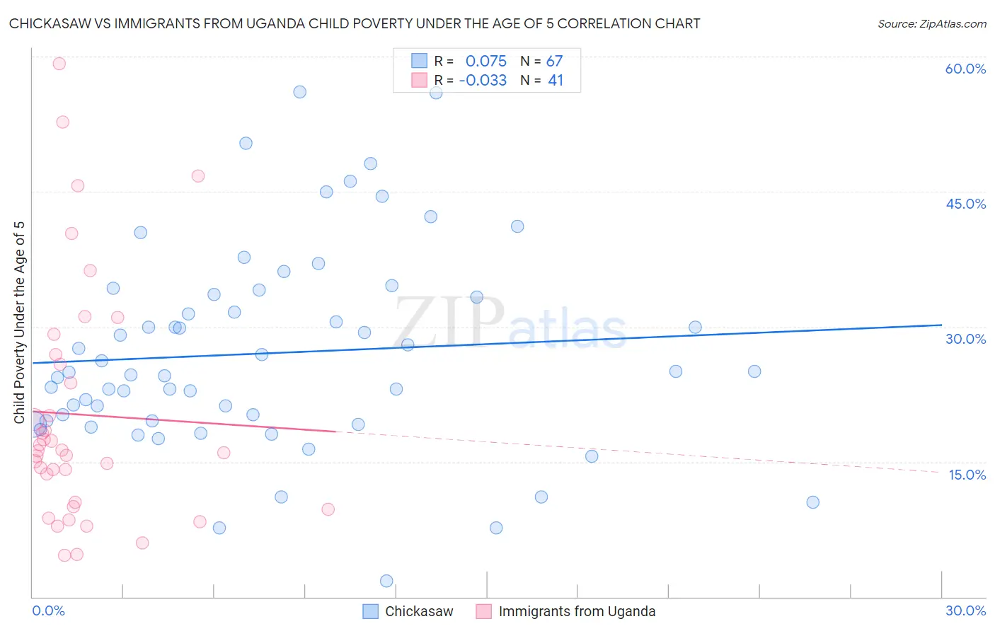 Chickasaw vs Immigrants from Uganda Child Poverty Under the Age of 5