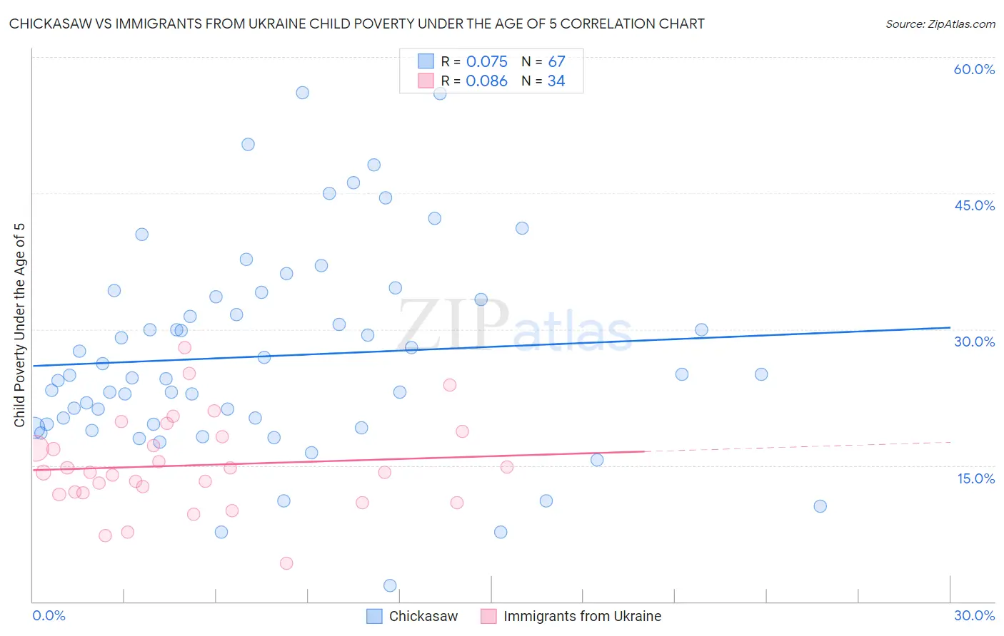 Chickasaw vs Immigrants from Ukraine Child Poverty Under the Age of 5