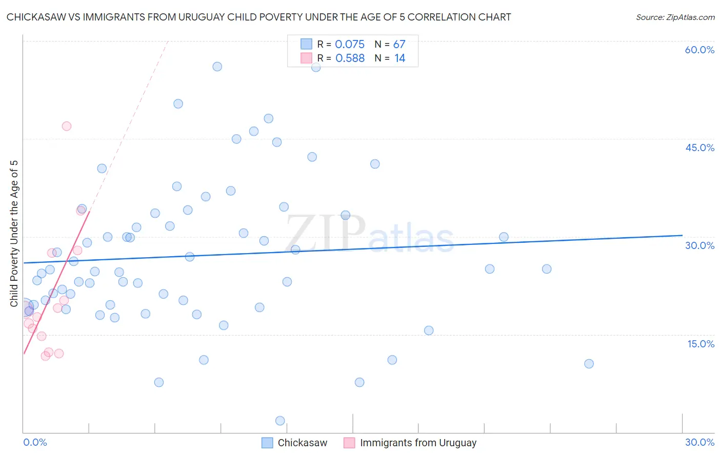 Chickasaw vs Immigrants from Uruguay Child Poverty Under the Age of 5