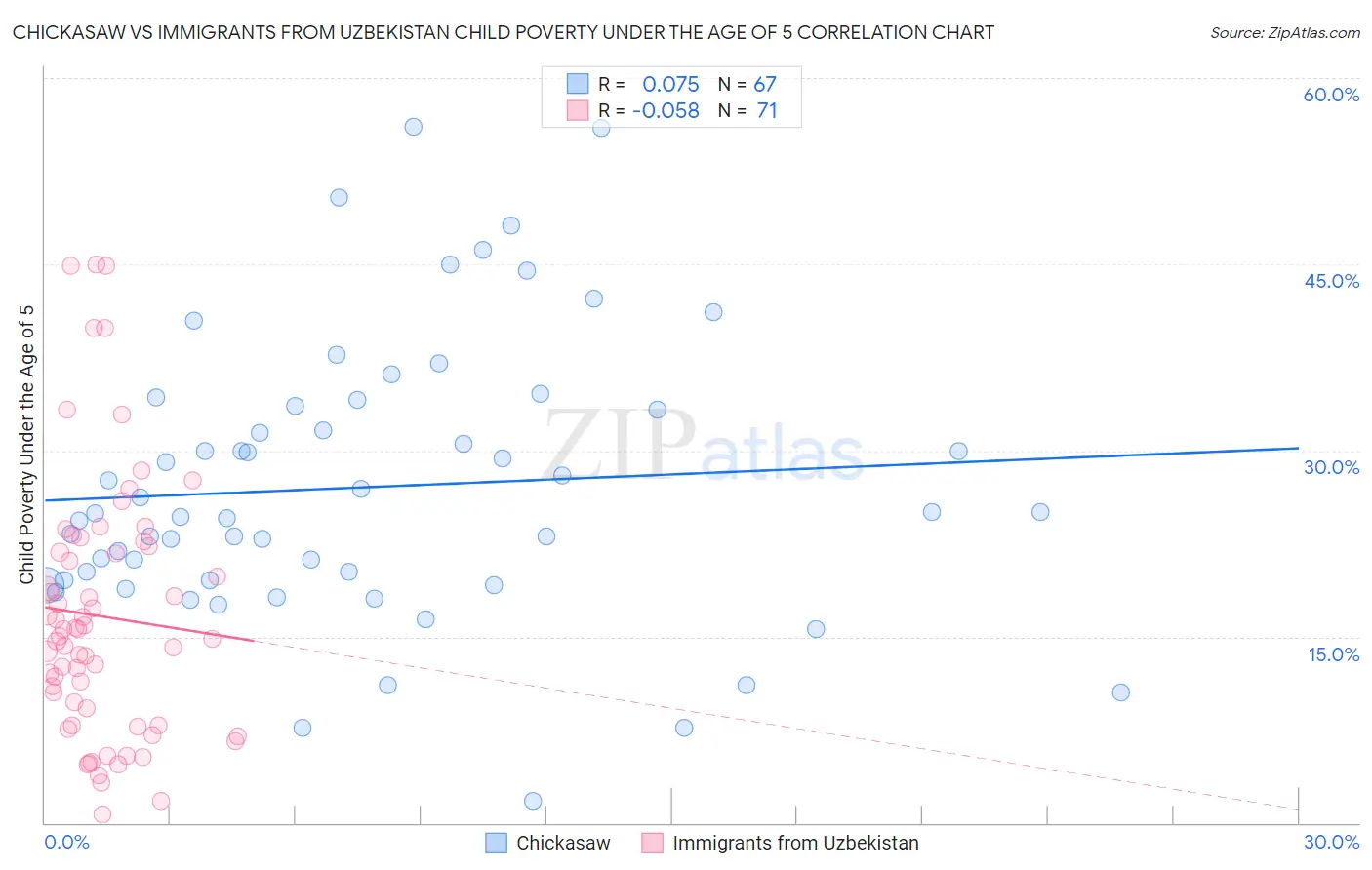 Chickasaw vs Immigrants from Uzbekistan Child Poverty Under the Age of 5