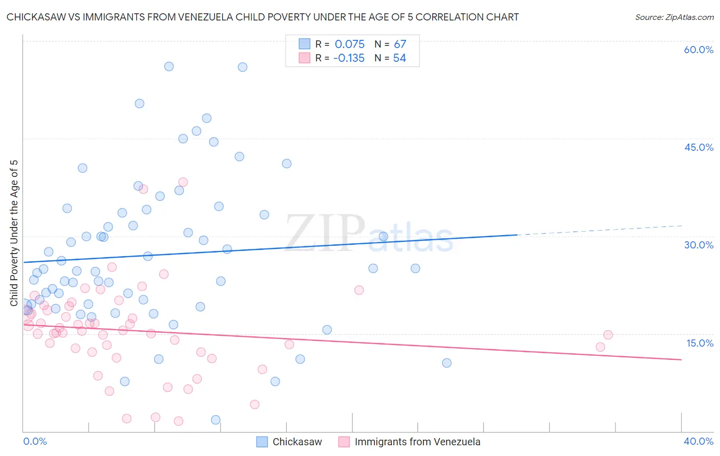 Chickasaw vs Immigrants from Venezuela Child Poverty Under the Age of 5