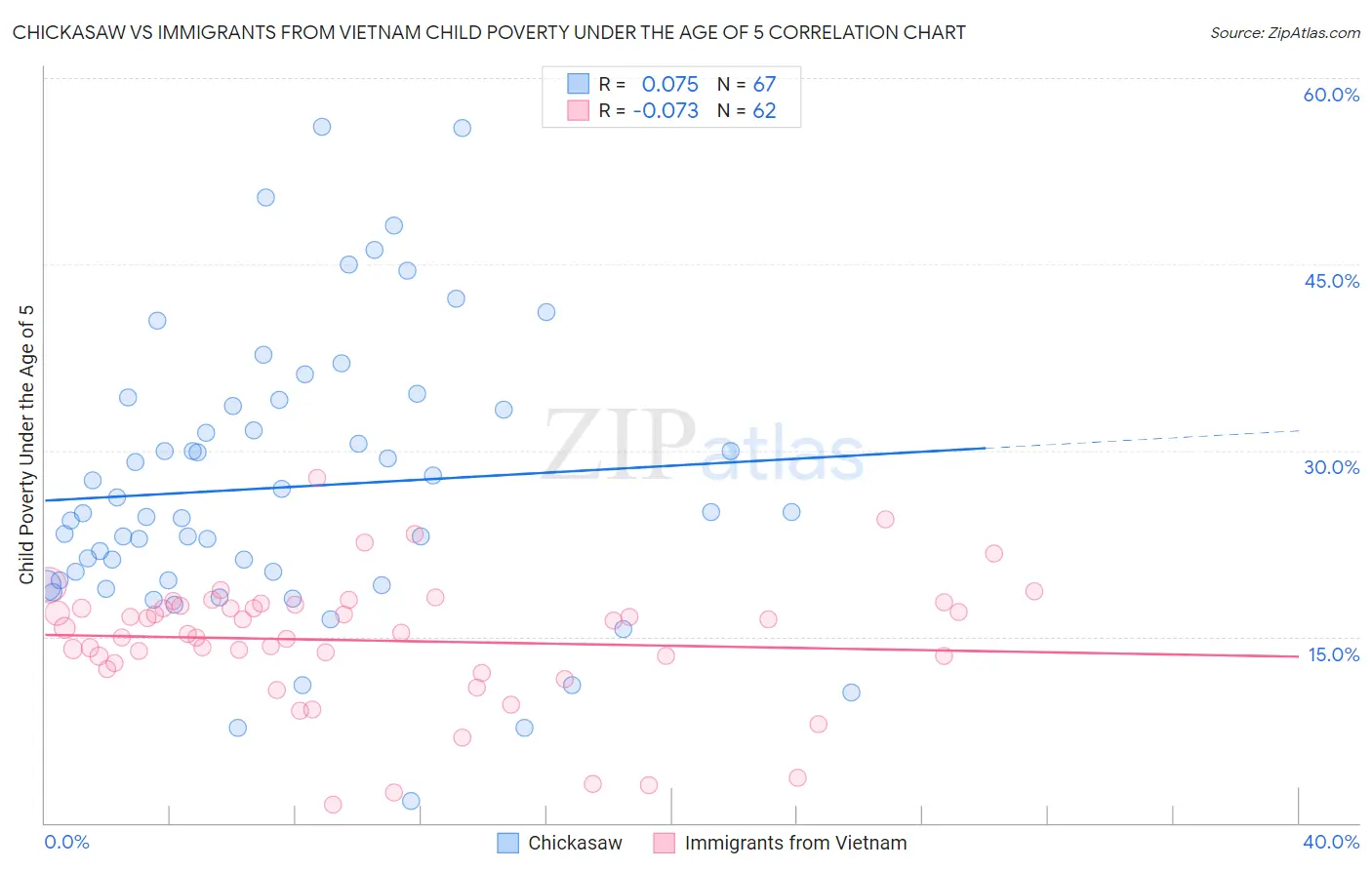 Chickasaw vs Immigrants from Vietnam Child Poverty Under the Age of 5