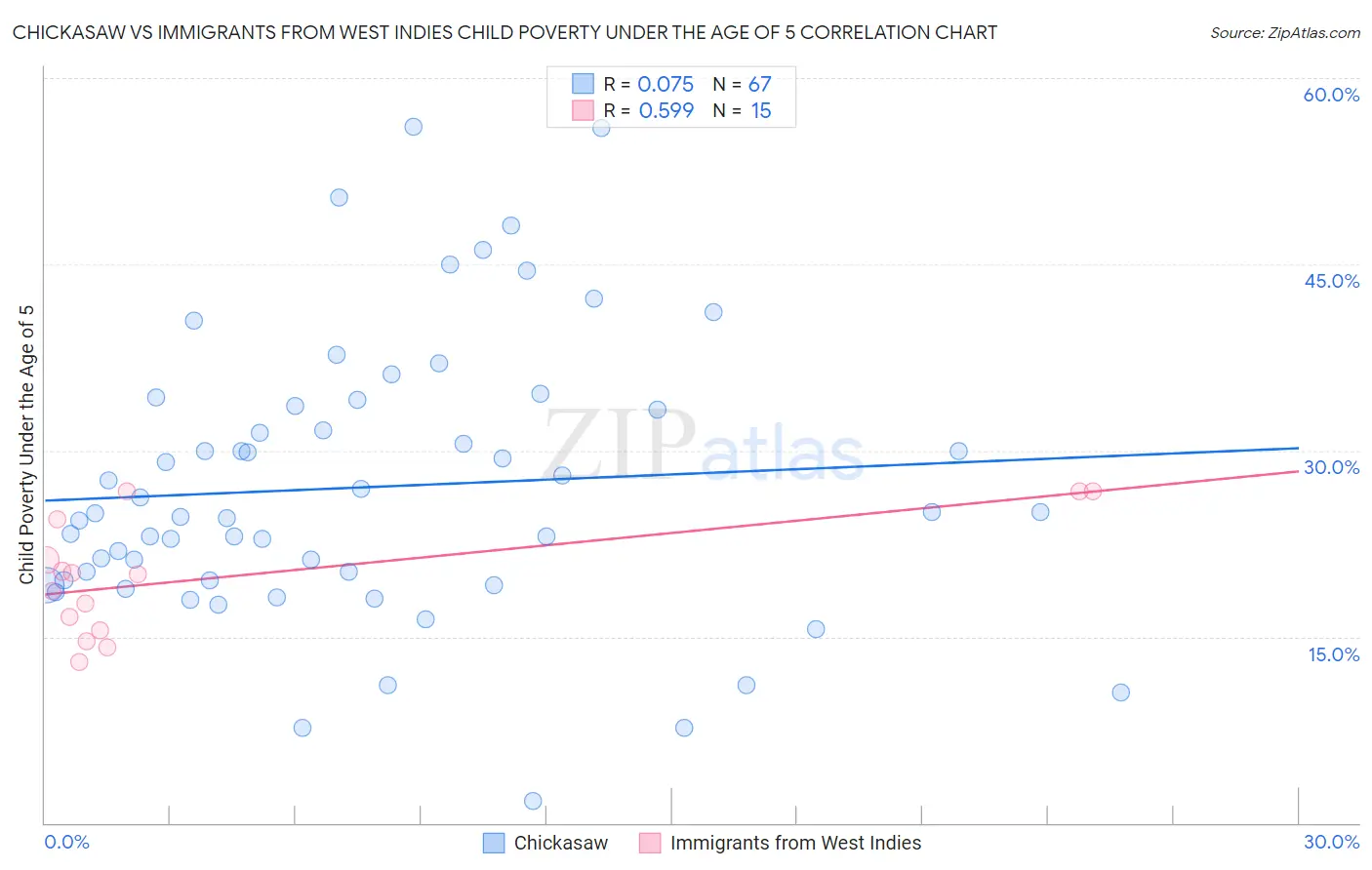 Chickasaw vs Immigrants from West Indies Child Poverty Under the Age of 5