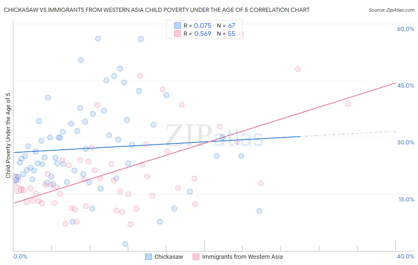 Chickasaw vs Immigrants from Western Asia Child Poverty Under the Age of 5