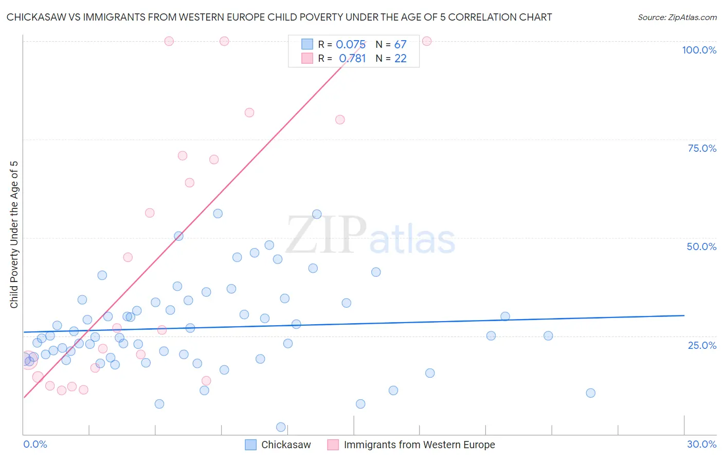 Chickasaw vs Immigrants from Western Europe Child Poverty Under the Age of 5