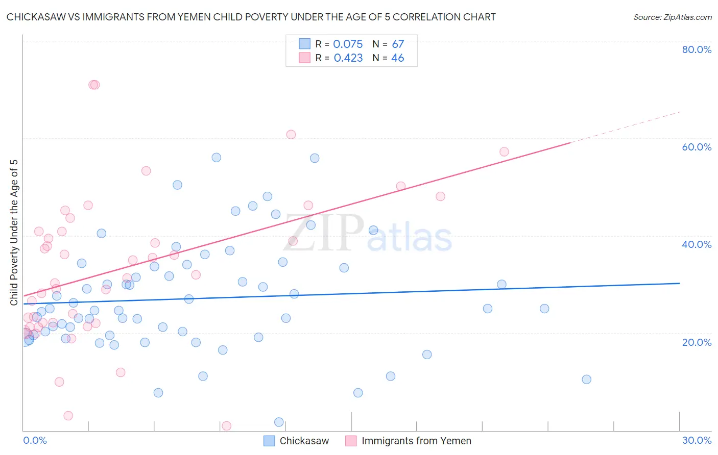 Chickasaw vs Immigrants from Yemen Child Poverty Under the Age of 5