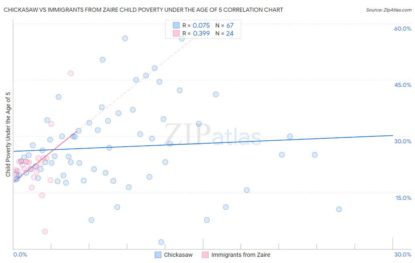 Chickasaw vs Immigrants from Zaire Child Poverty Under the Age of 5