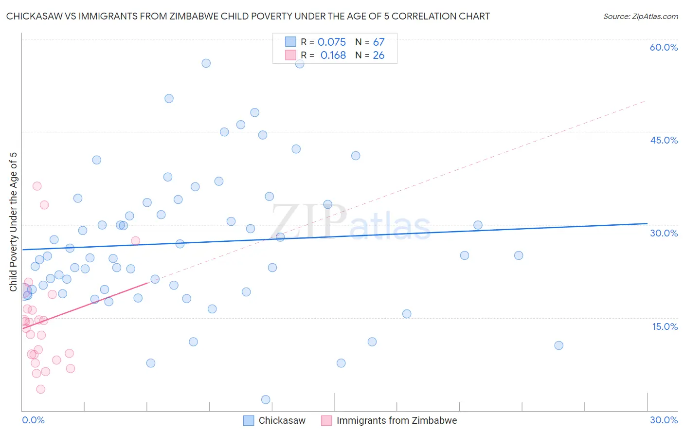 Chickasaw vs Immigrants from Zimbabwe Child Poverty Under the Age of 5
