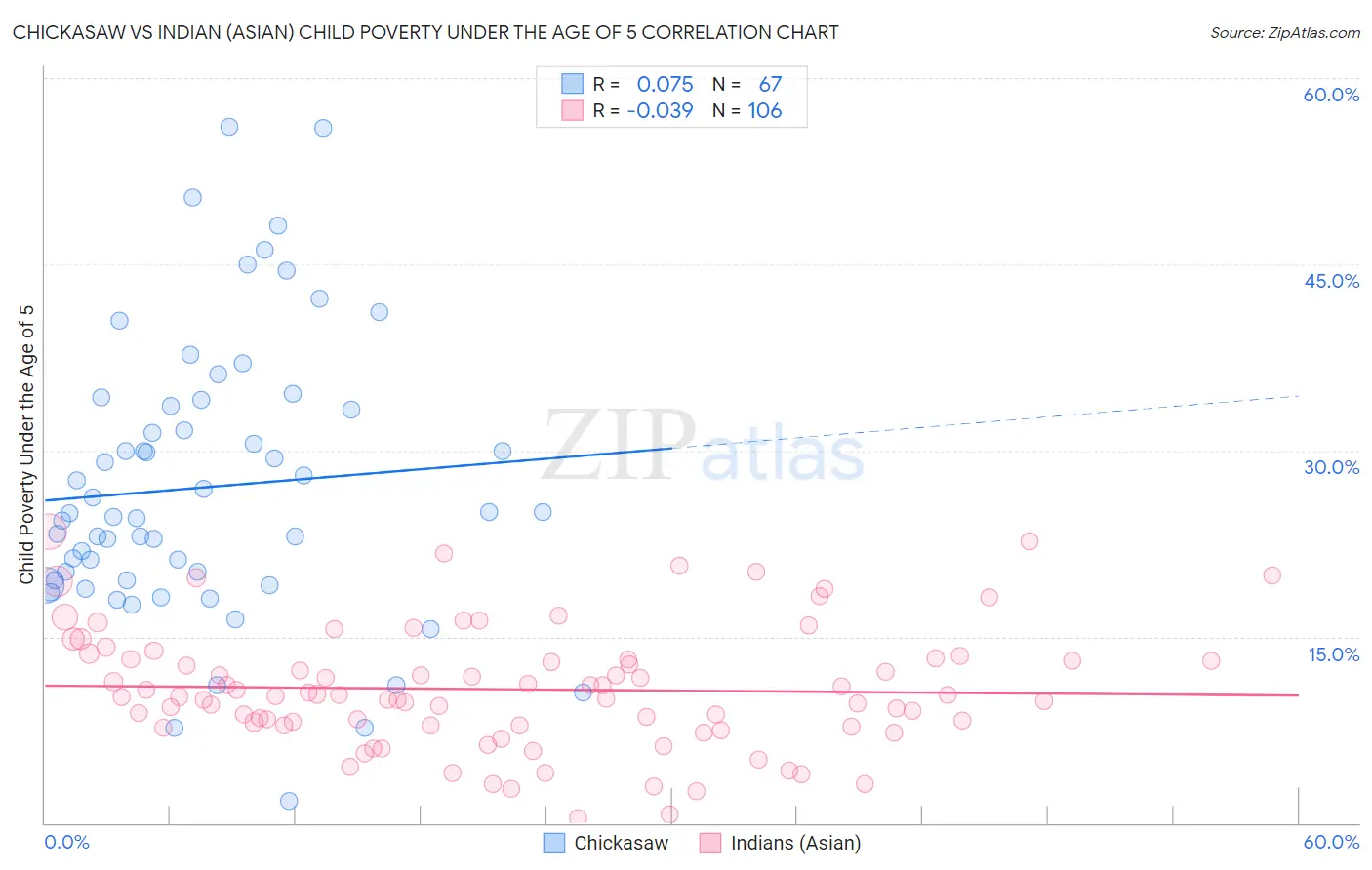 Chickasaw vs Indian (Asian) Child Poverty Under the Age of 5