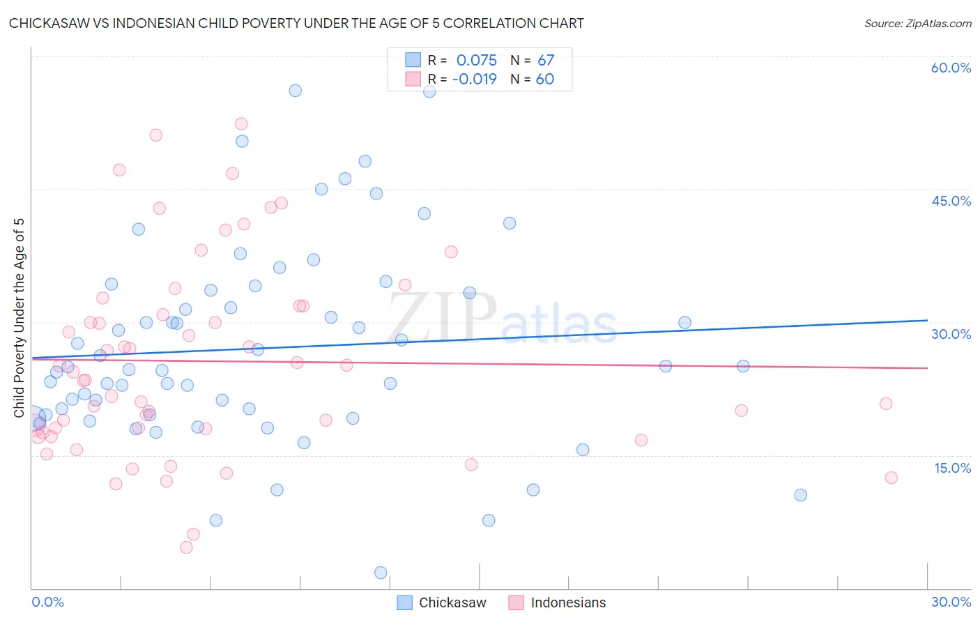 Chickasaw vs Indonesian Child Poverty Under the Age of 5