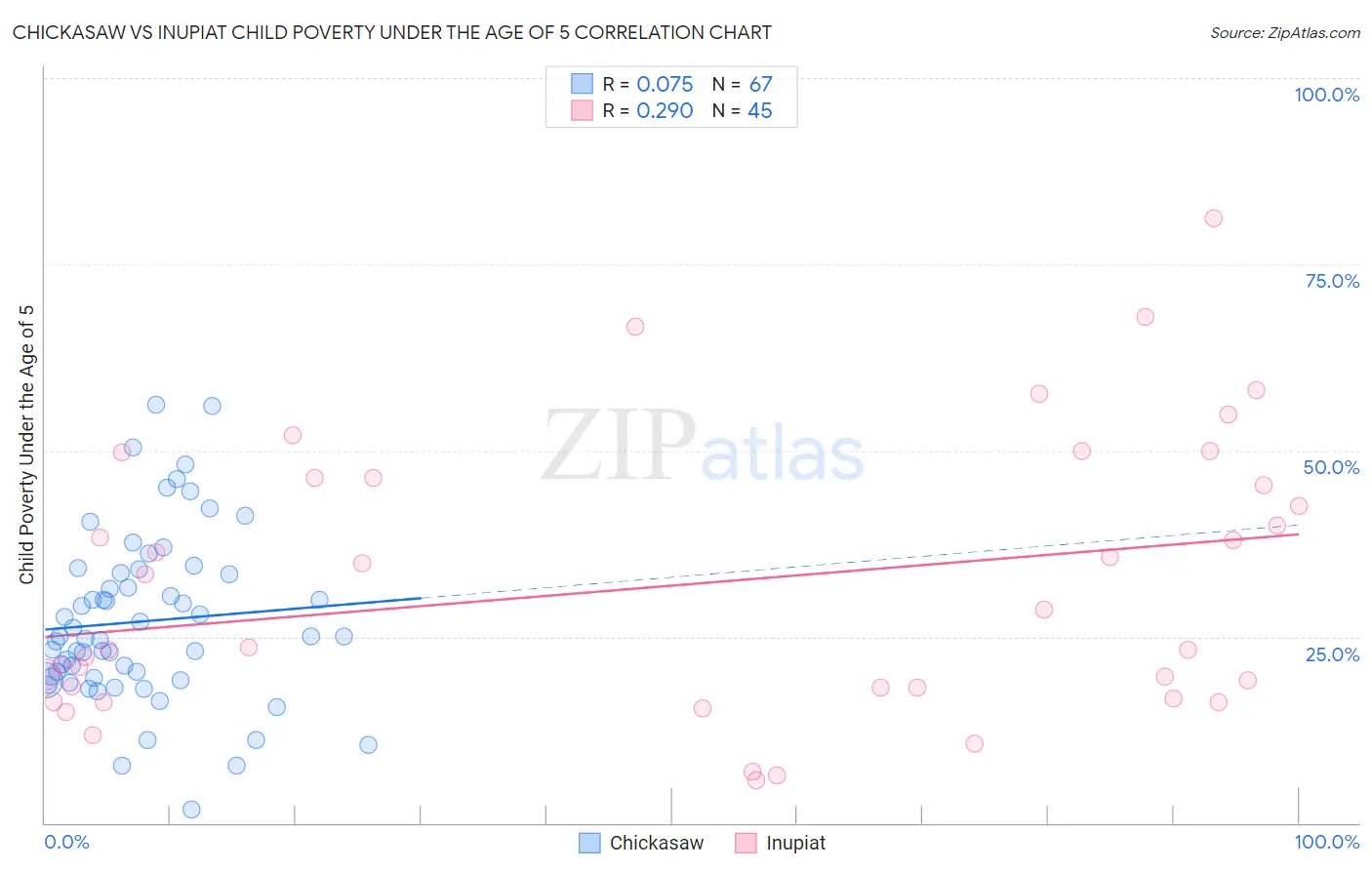 Chickasaw vs Inupiat Child Poverty Under the Age of 5