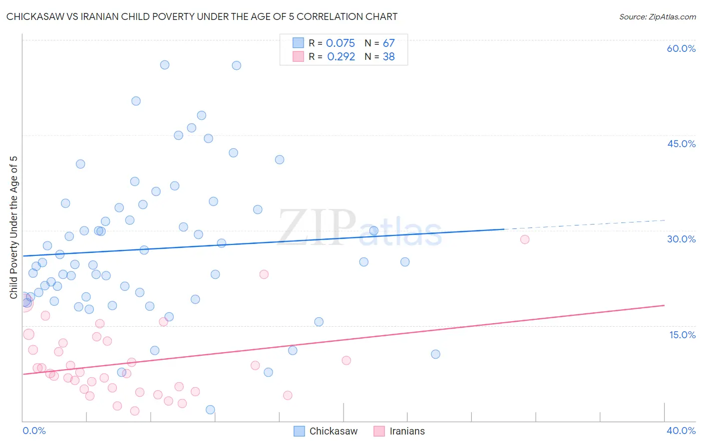 Chickasaw vs Iranian Child Poverty Under the Age of 5