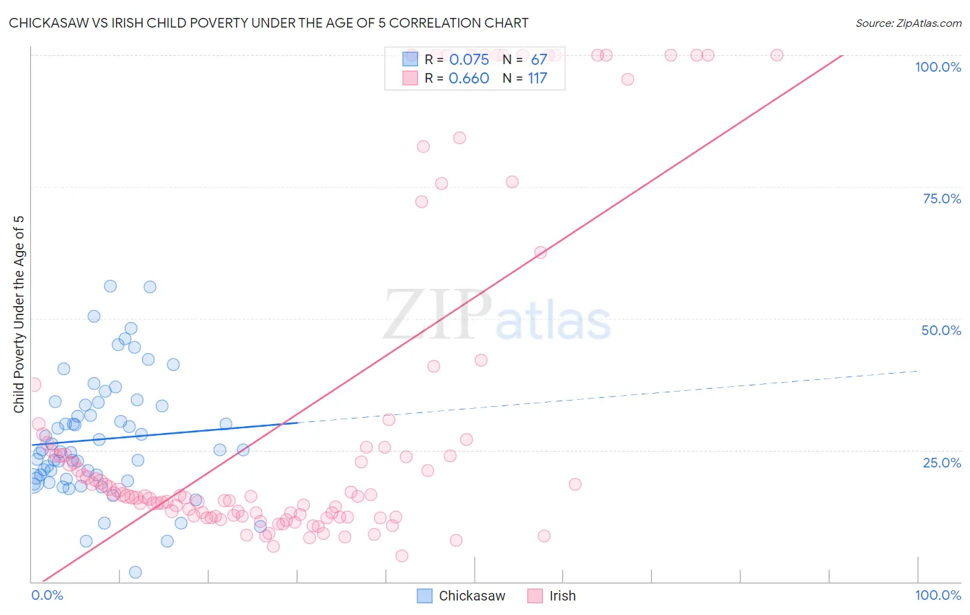 Chickasaw vs Irish Child Poverty Under the Age of 5
