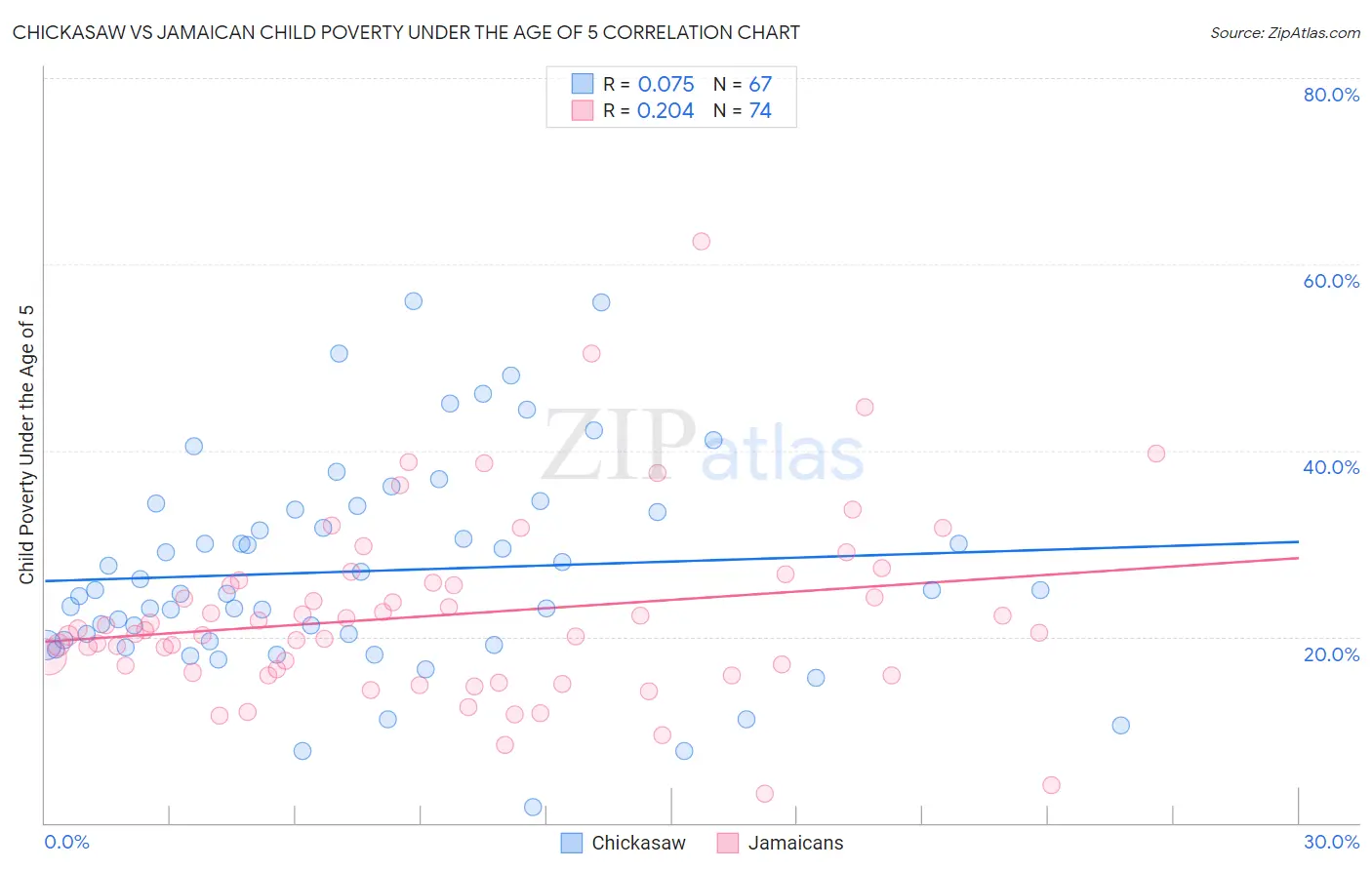 Chickasaw vs Jamaican Child Poverty Under the Age of 5