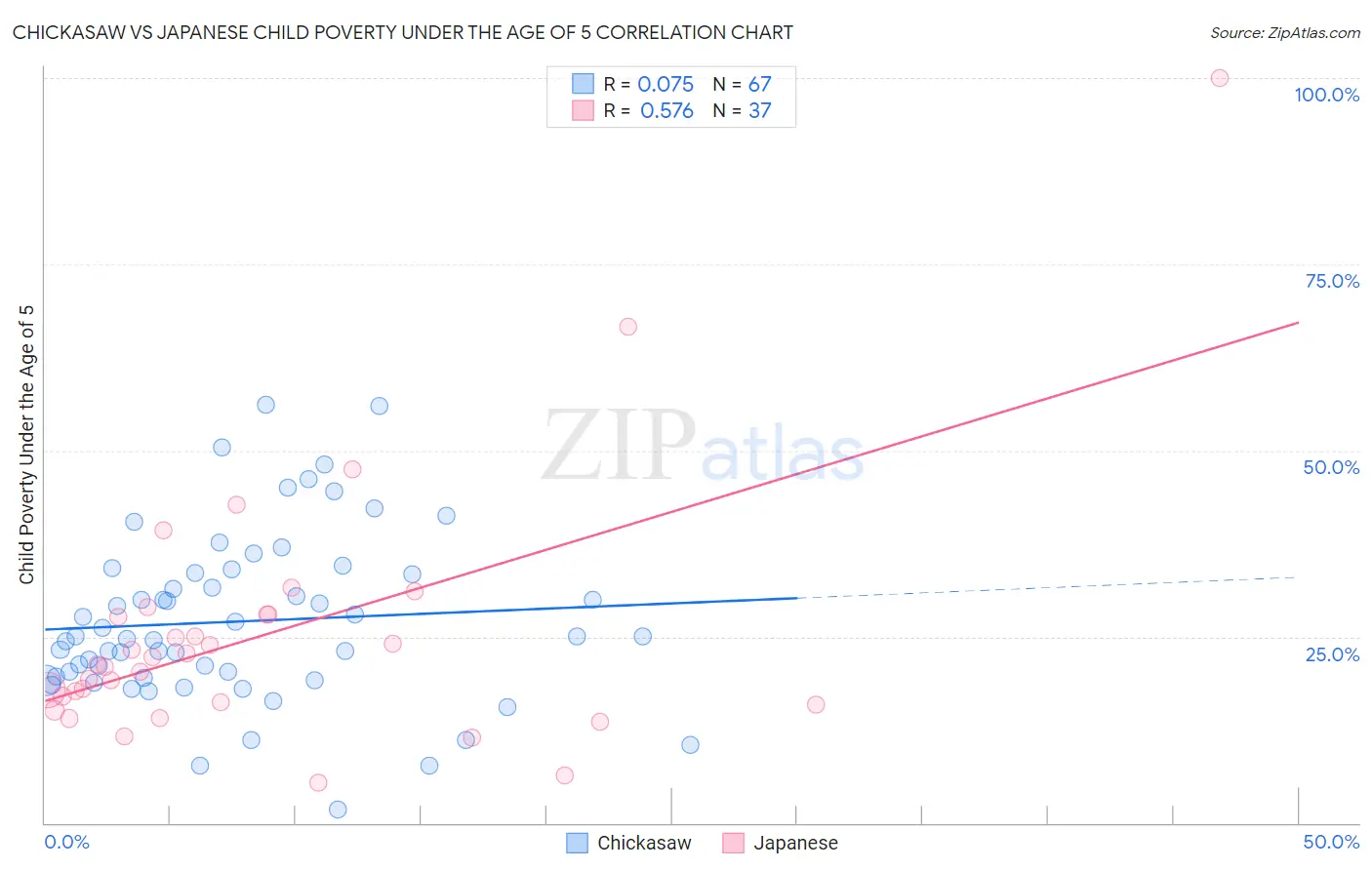 Chickasaw vs Japanese Child Poverty Under the Age of 5