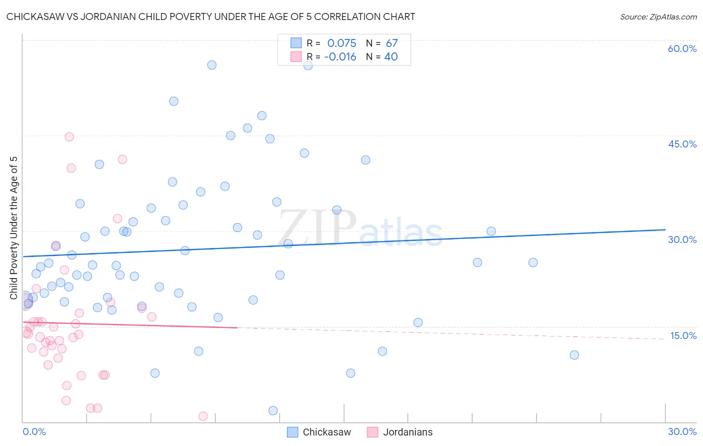 Chickasaw vs Jordanian Child Poverty Under the Age of 5