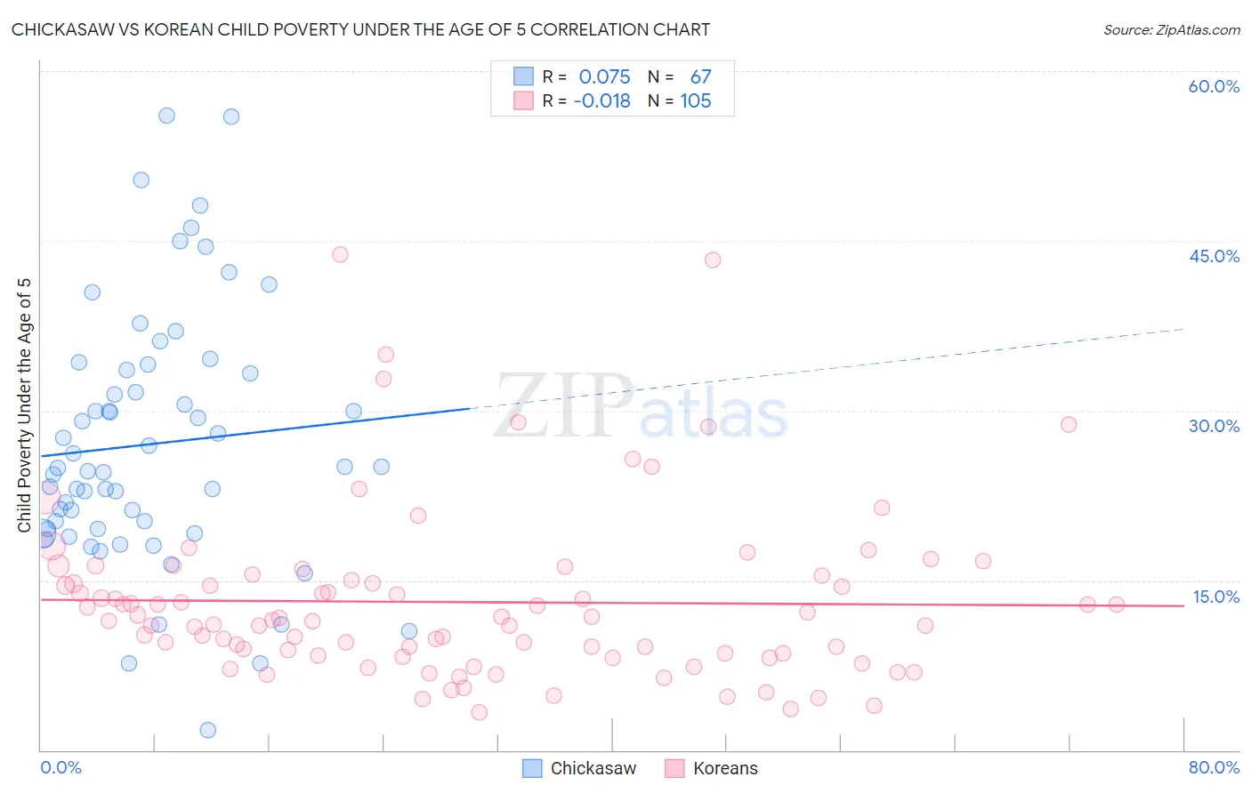 Chickasaw vs Korean Child Poverty Under the Age of 5