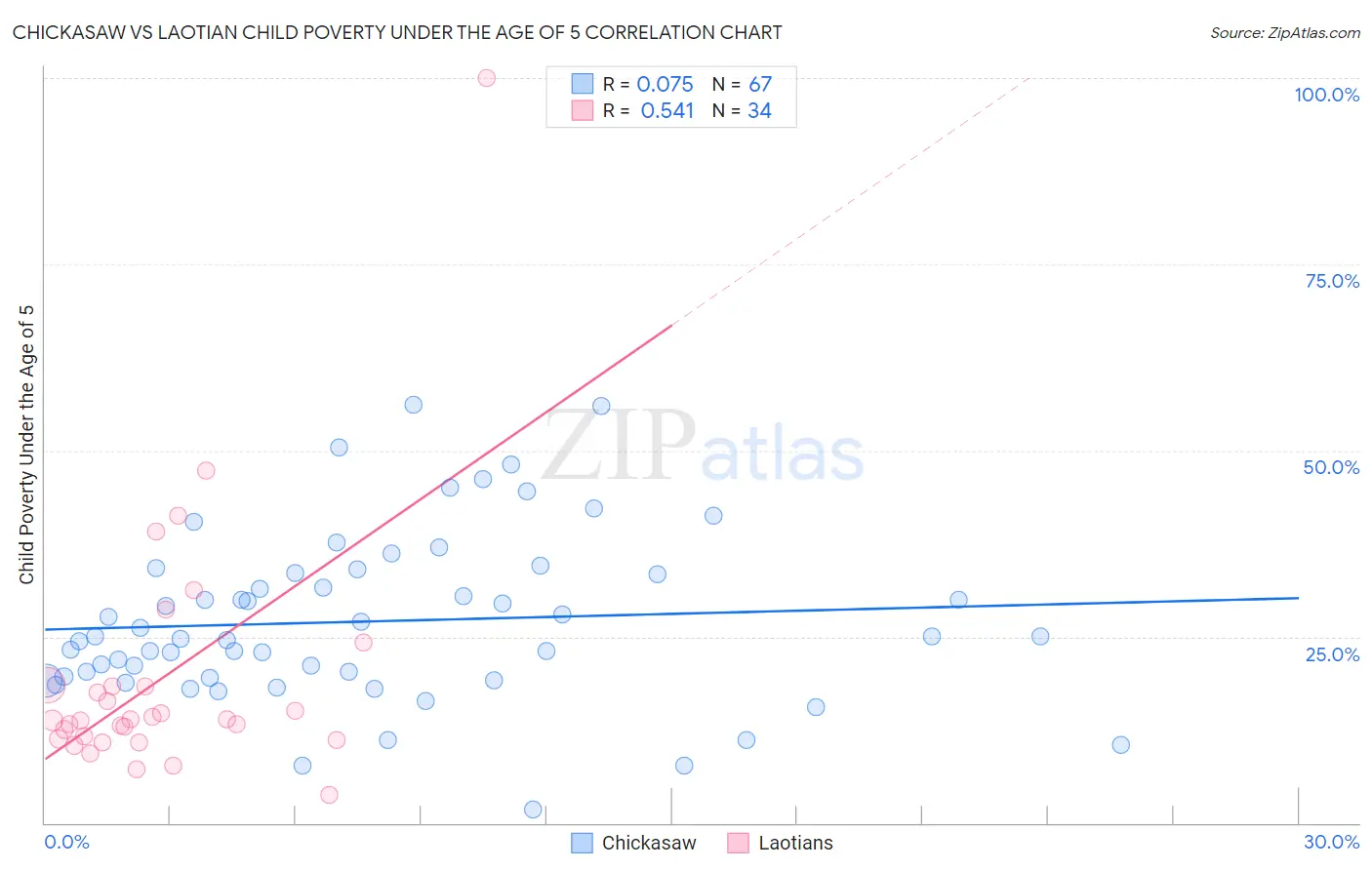 Chickasaw vs Laotian Child Poverty Under the Age of 5