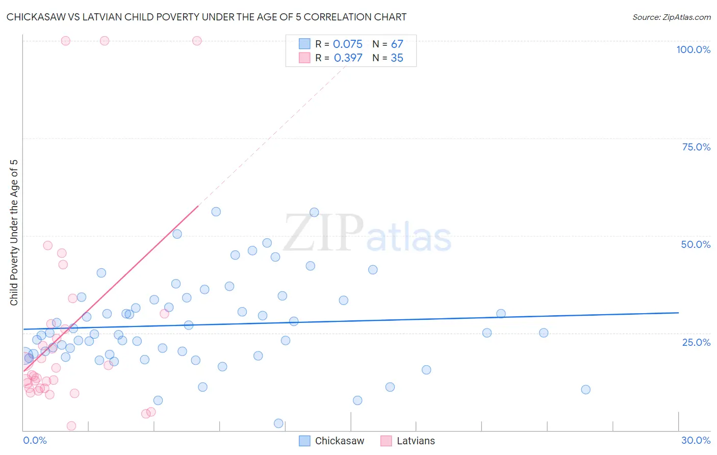 Chickasaw vs Latvian Child Poverty Under the Age of 5