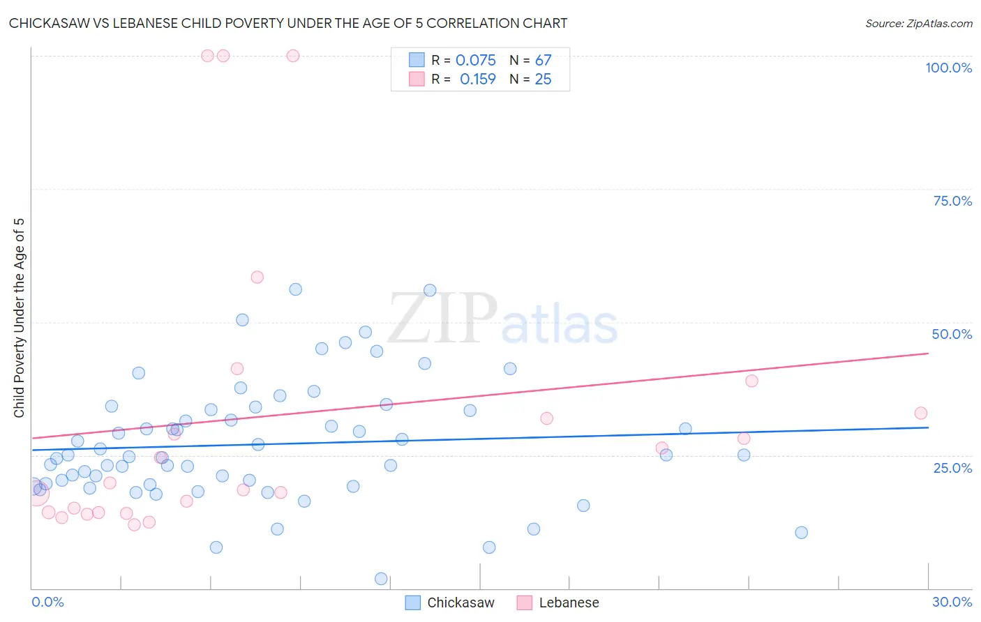 Chickasaw vs Lebanese Child Poverty Under the Age of 5