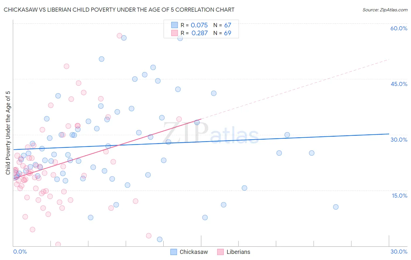 Chickasaw vs Liberian Child Poverty Under the Age of 5