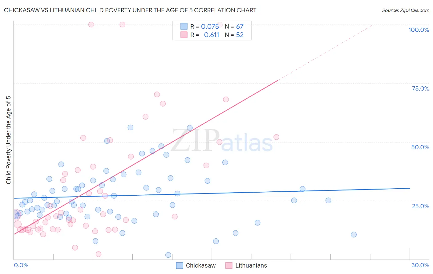 Chickasaw vs Lithuanian Child Poverty Under the Age of 5