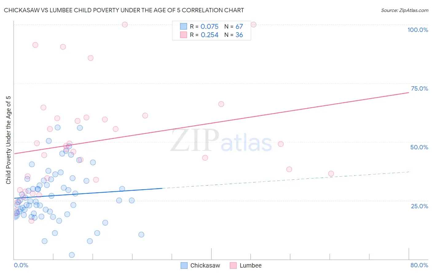 Chickasaw vs Lumbee Child Poverty Under the Age of 5