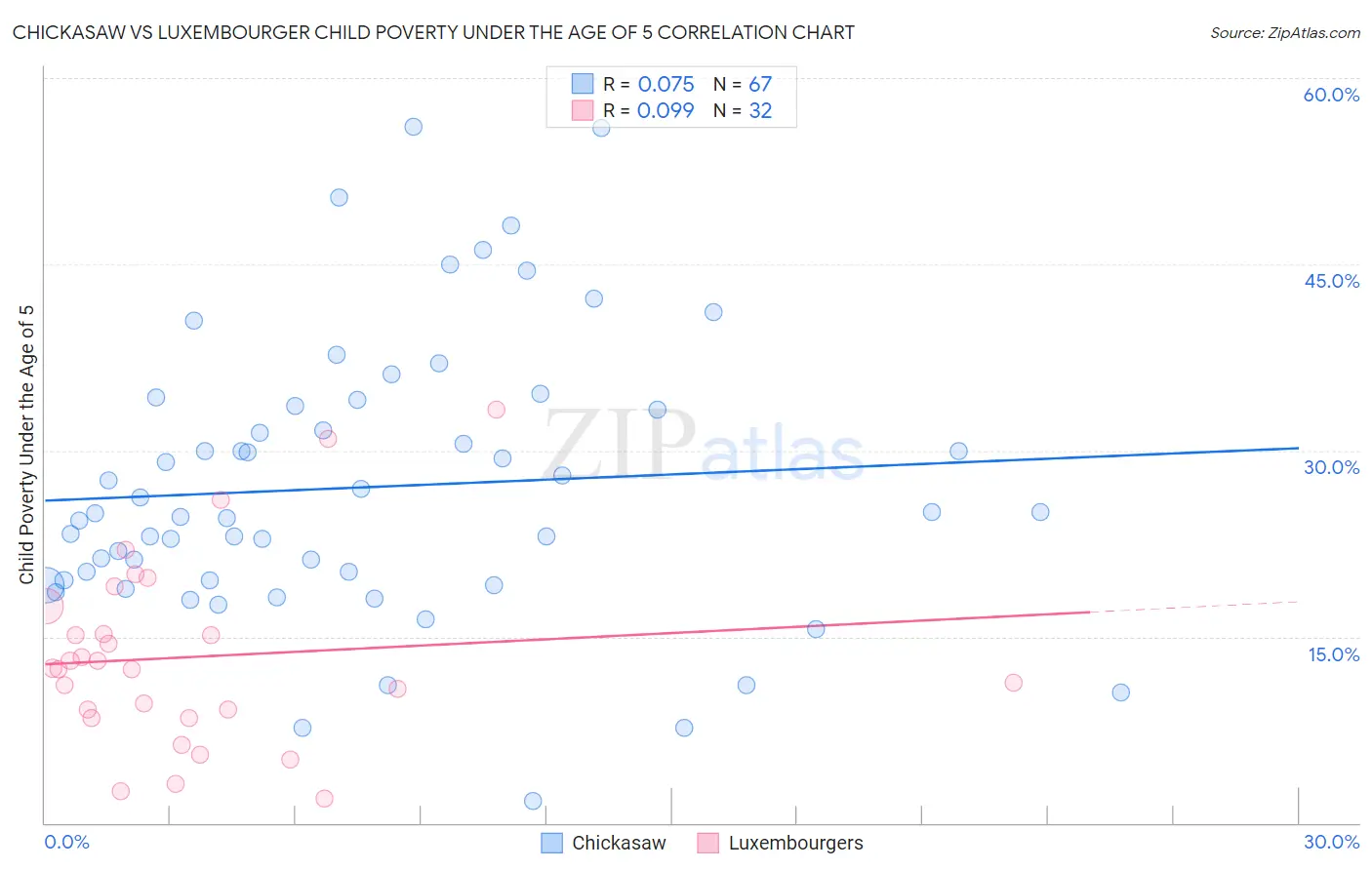 Chickasaw vs Luxembourger Child Poverty Under the Age of 5