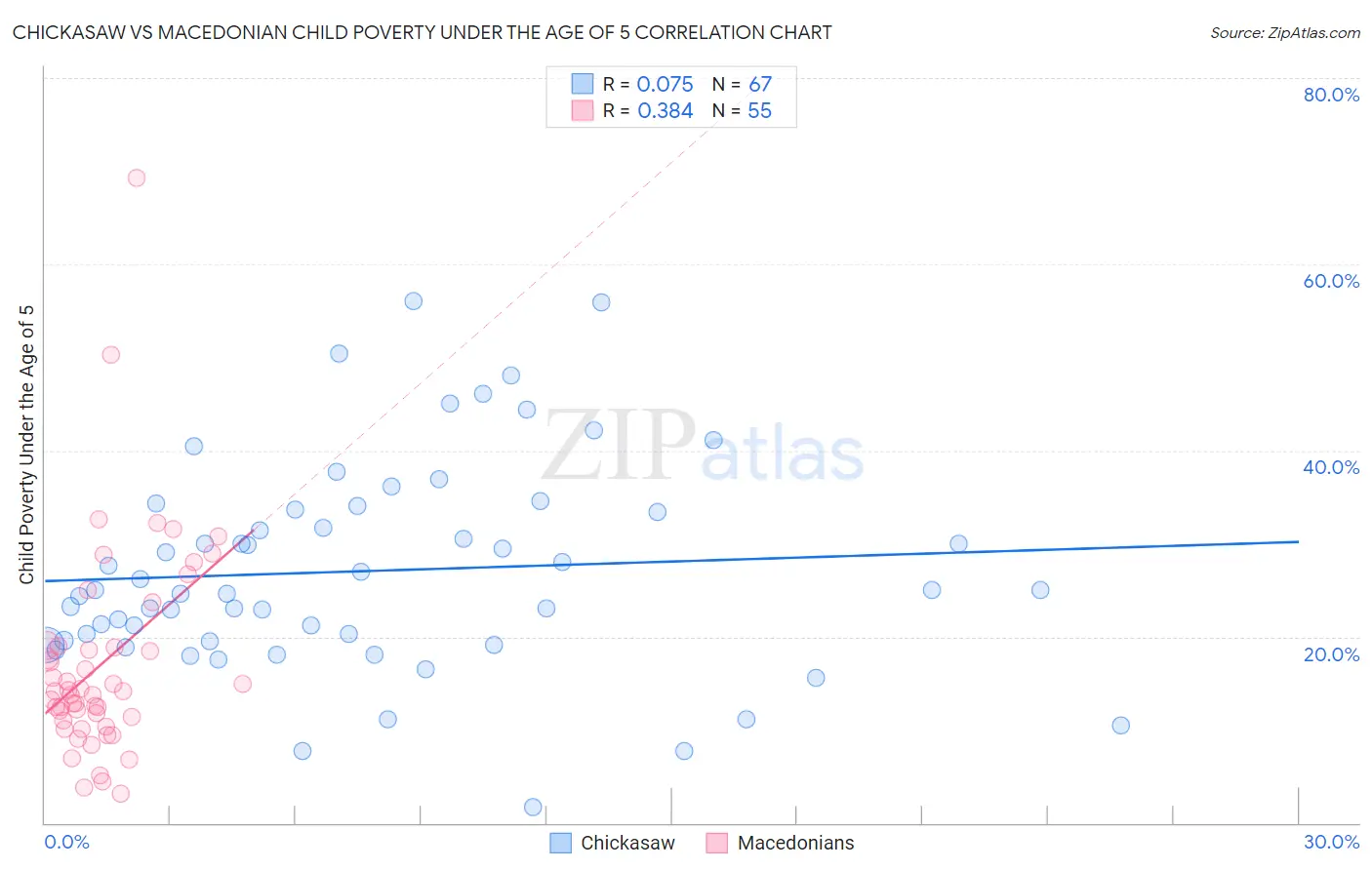Chickasaw vs Macedonian Child Poverty Under the Age of 5