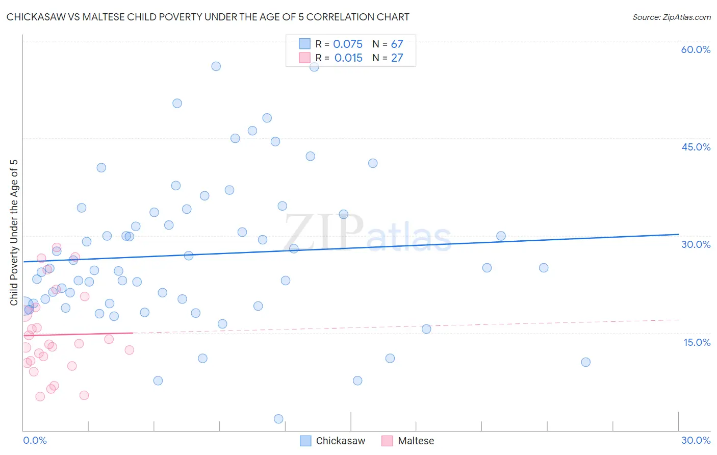 Chickasaw vs Maltese Child Poverty Under the Age of 5