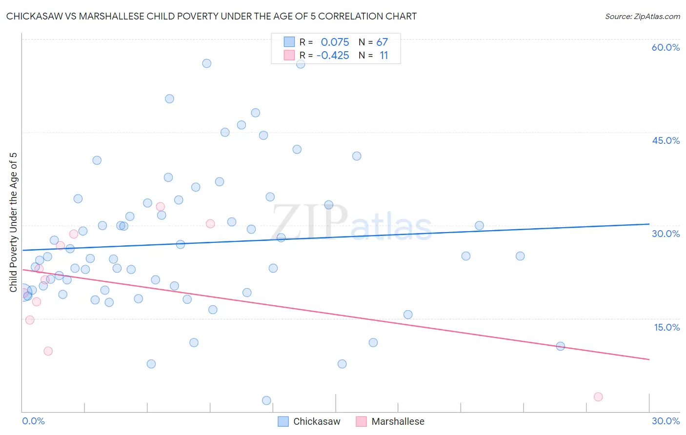 Chickasaw vs Marshallese Child Poverty Under the Age of 5