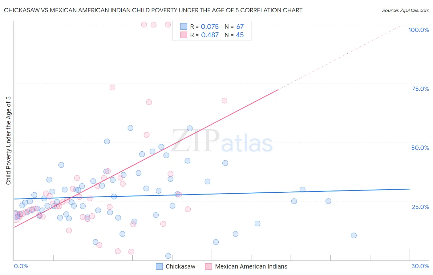 Chickasaw vs Mexican American Indian Child Poverty Under the Age of 5
