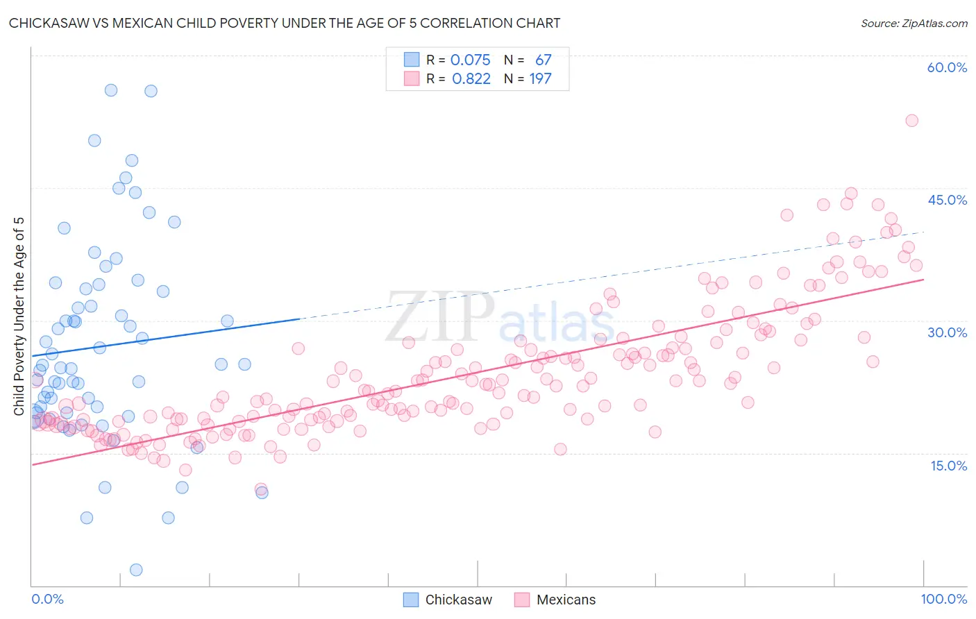 Chickasaw vs Mexican Child Poverty Under the Age of 5