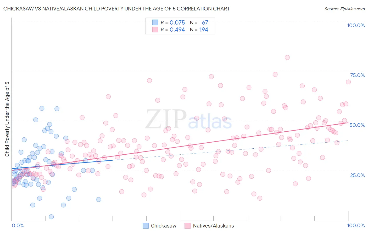 Chickasaw vs Native/Alaskan Child Poverty Under the Age of 5