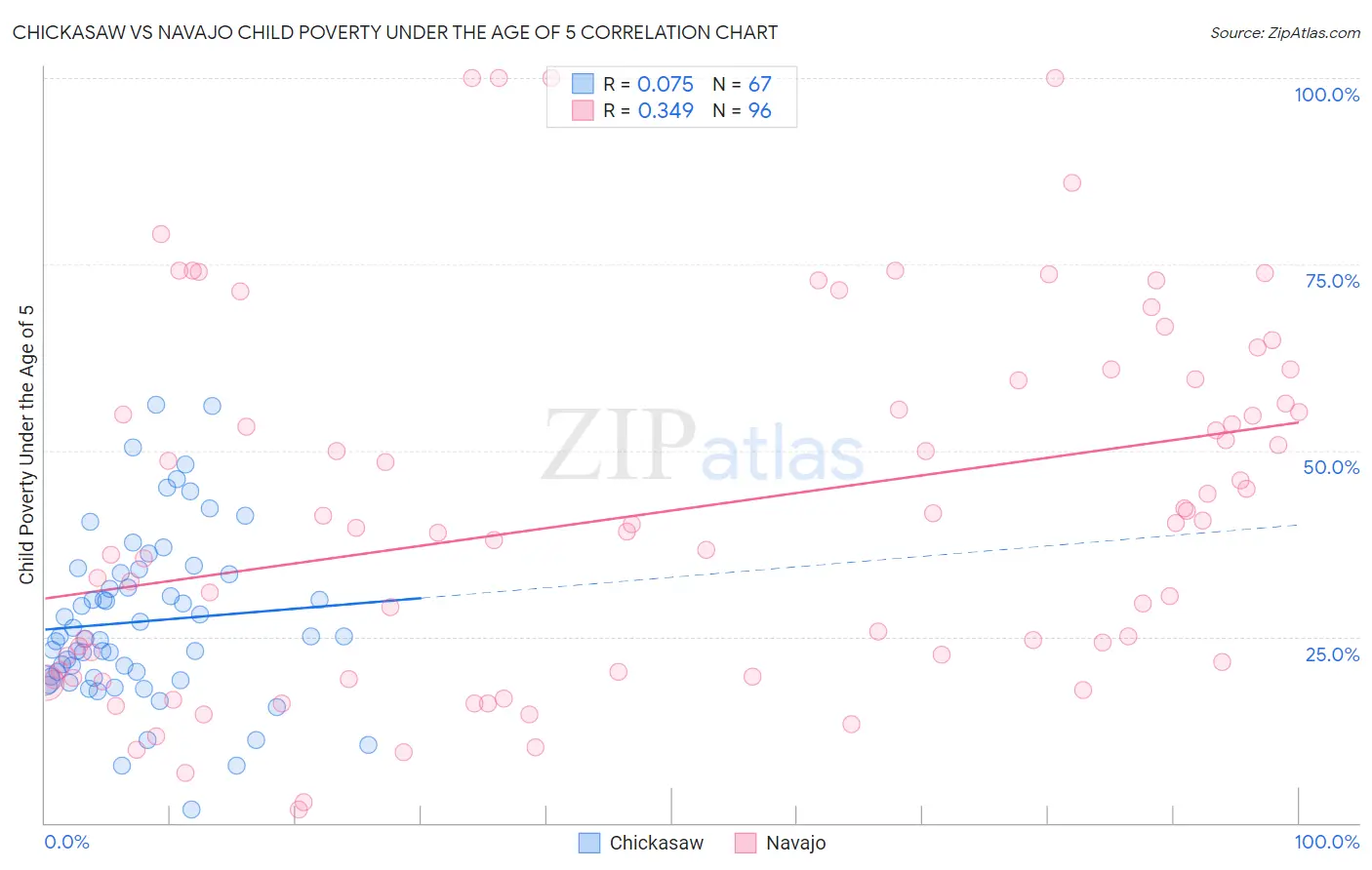 Chickasaw vs Navajo Child Poverty Under the Age of 5