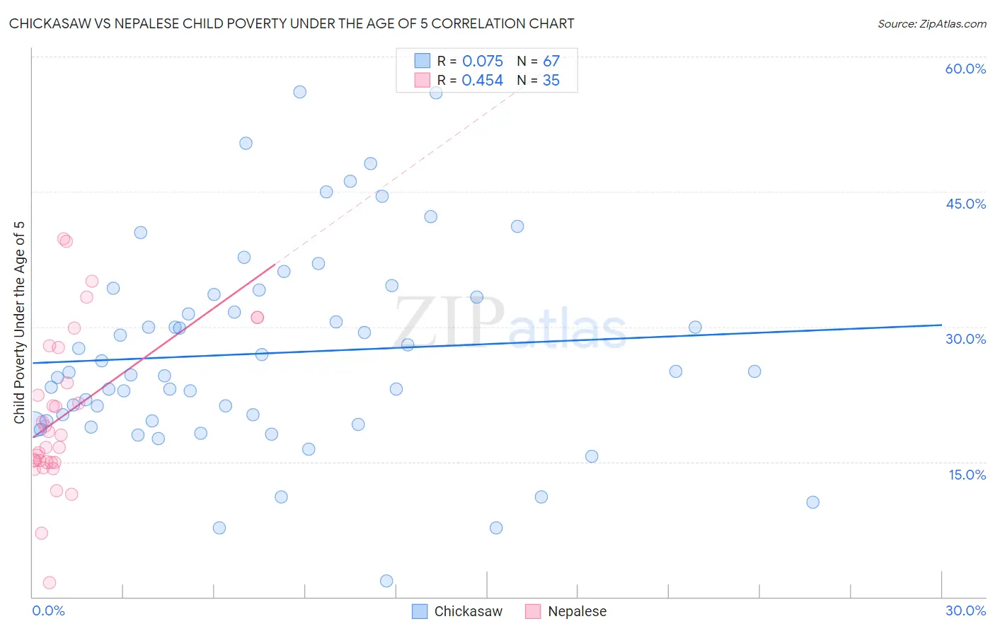 Chickasaw vs Nepalese Child Poverty Under the Age of 5