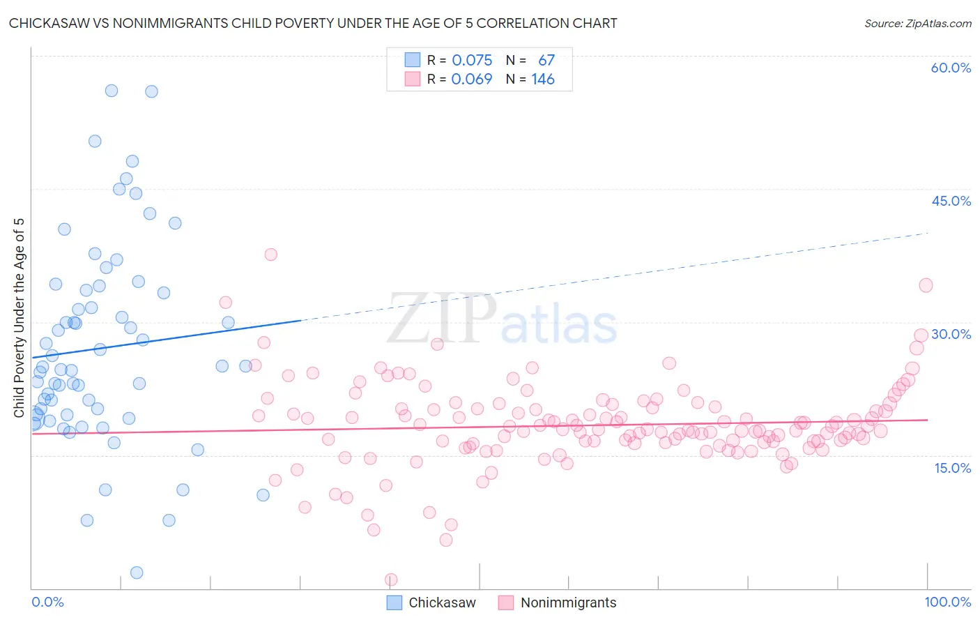 Chickasaw vs Nonimmigrants Child Poverty Under the Age of 5