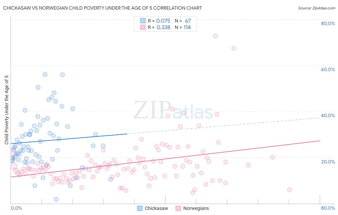 Chickasaw vs Norwegian Child Poverty Under the Age of 5
