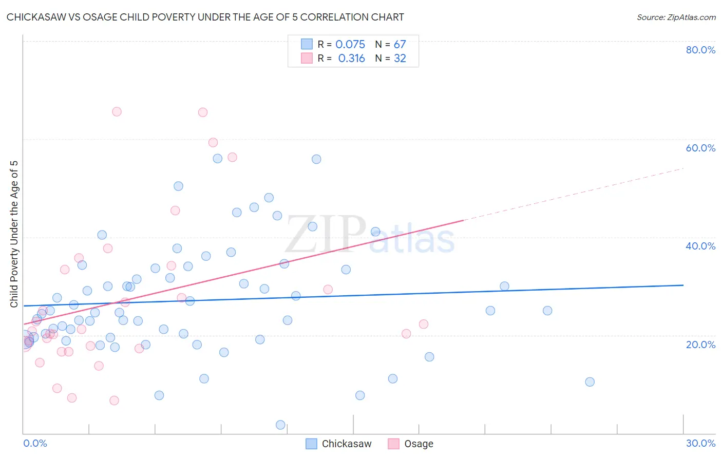 Chickasaw vs Osage Child Poverty Under the Age of 5