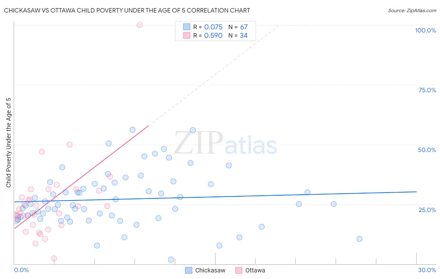 Chickasaw vs Ottawa Child Poverty Under the Age of 5