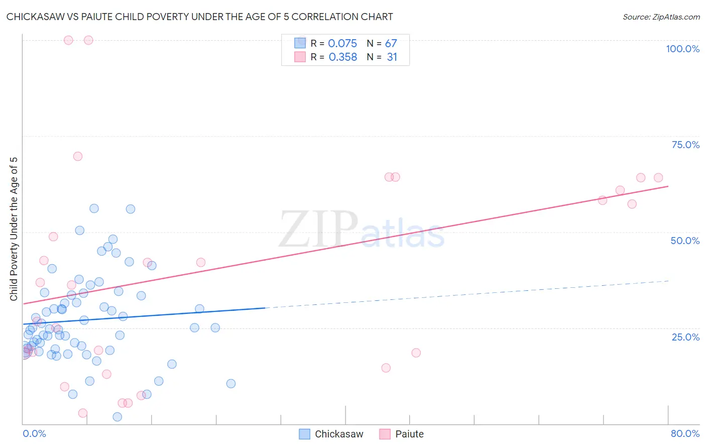 Chickasaw vs Paiute Child Poverty Under the Age of 5