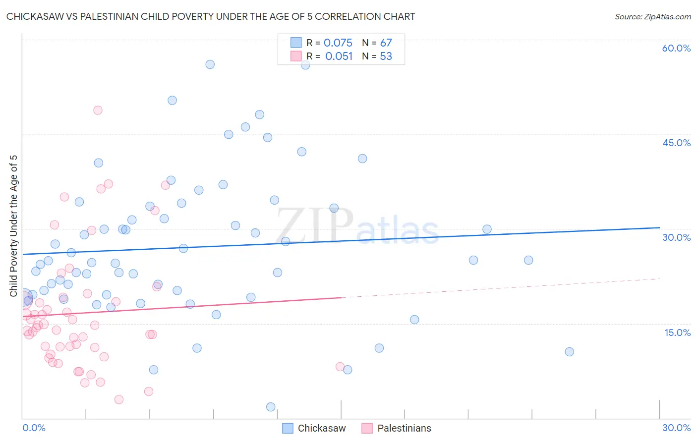 Chickasaw vs Palestinian Child Poverty Under the Age of 5