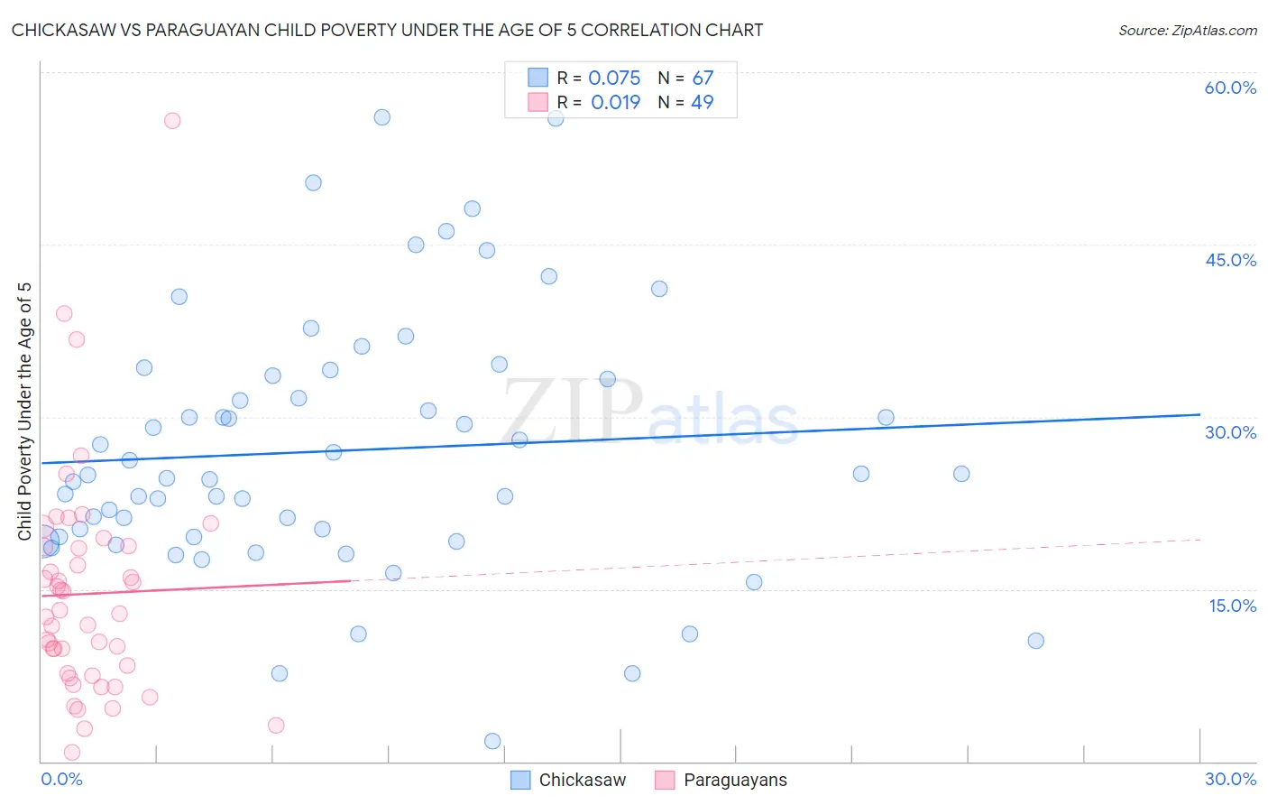 Chickasaw vs Paraguayan Child Poverty Under the Age of 5