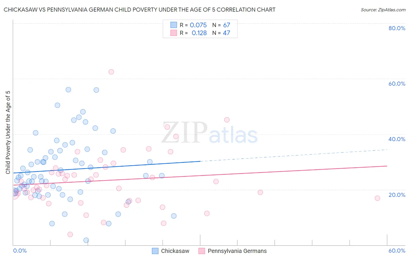 Chickasaw vs Pennsylvania German Child Poverty Under the Age of 5
