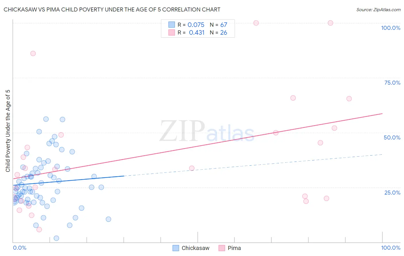 Chickasaw vs Pima Child Poverty Under the Age of 5