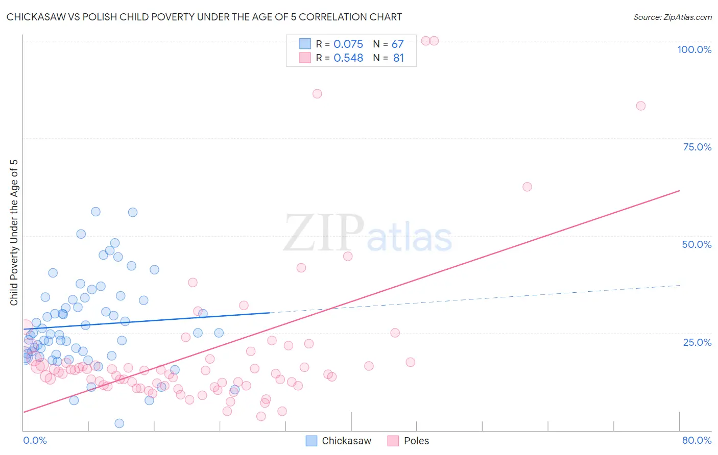 Chickasaw vs Polish Child Poverty Under the Age of 5