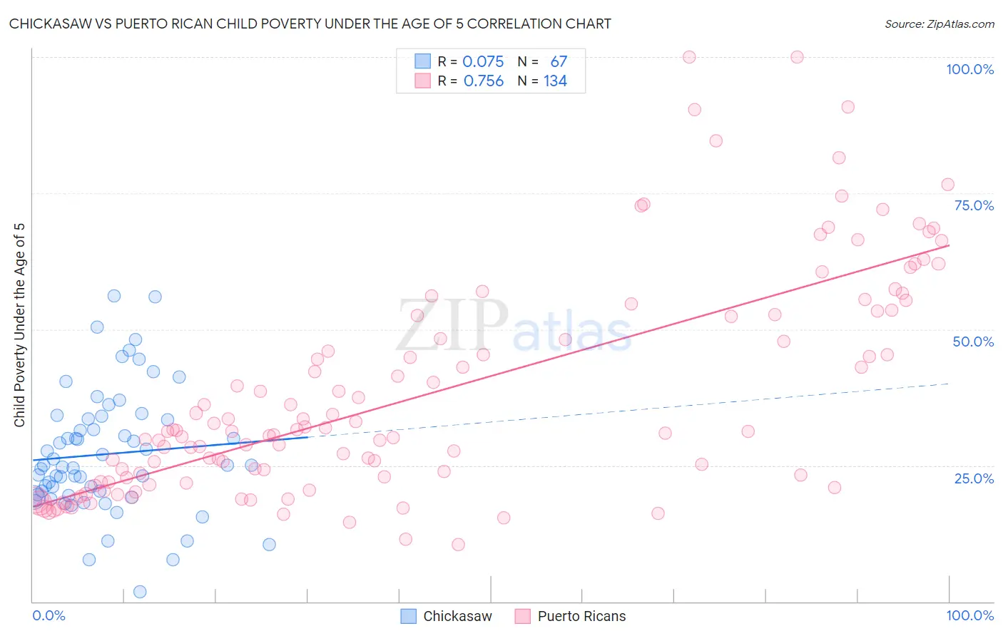 Chickasaw vs Puerto Rican Child Poverty Under the Age of 5