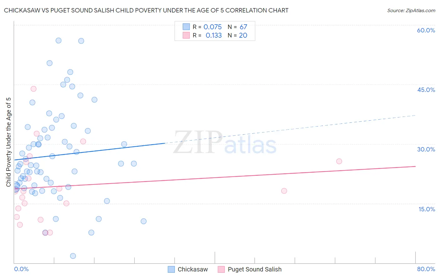 Chickasaw vs Puget Sound Salish Child Poverty Under the Age of 5